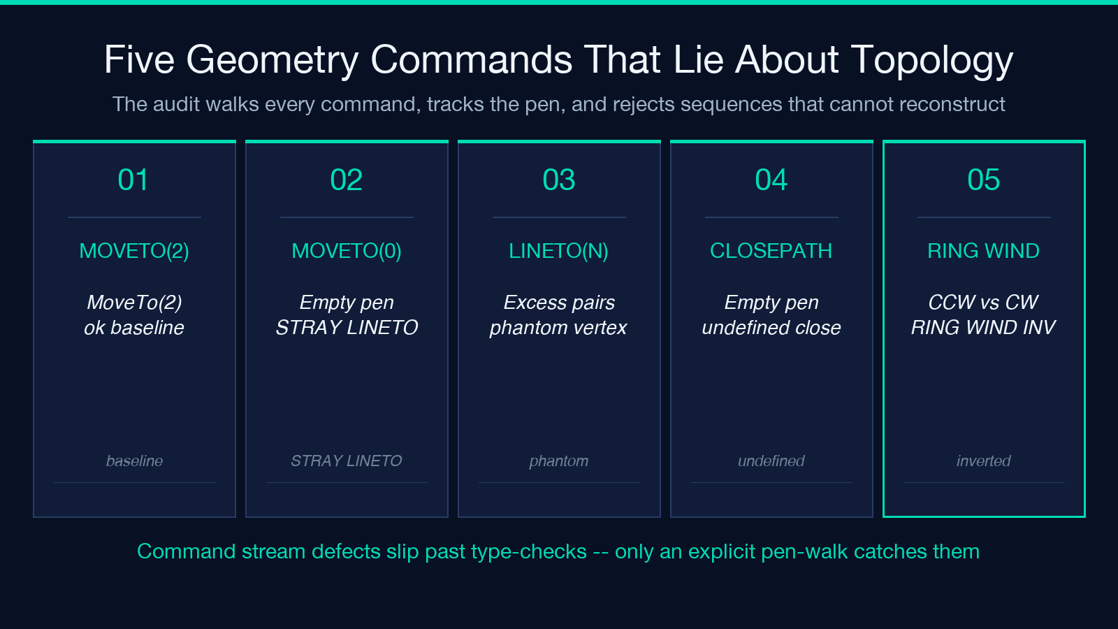Five Geometry Commands That Lie About Topology