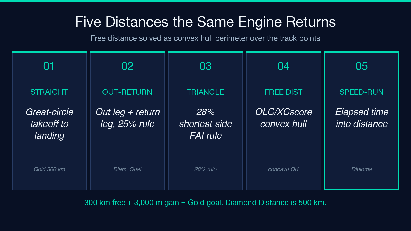Five distance categories the same engine returns — straight, out-and-return, triangle, free, speed-run