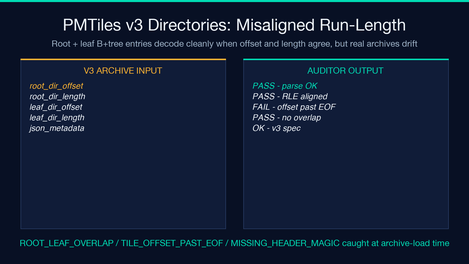 PMTiles v3 Directories: Misaligned Run-Length