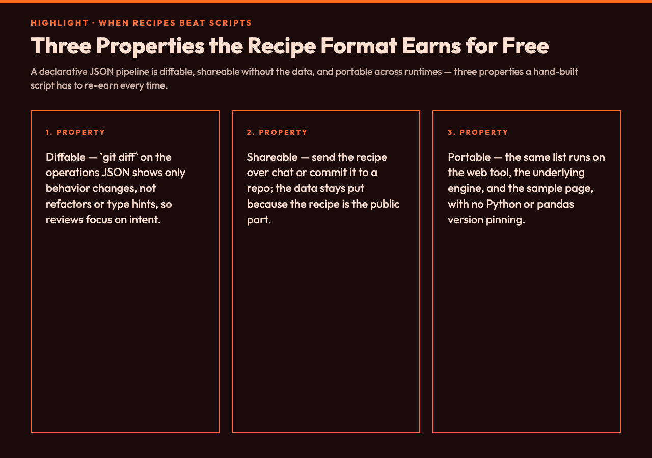 Three properties the recipe format earns for free