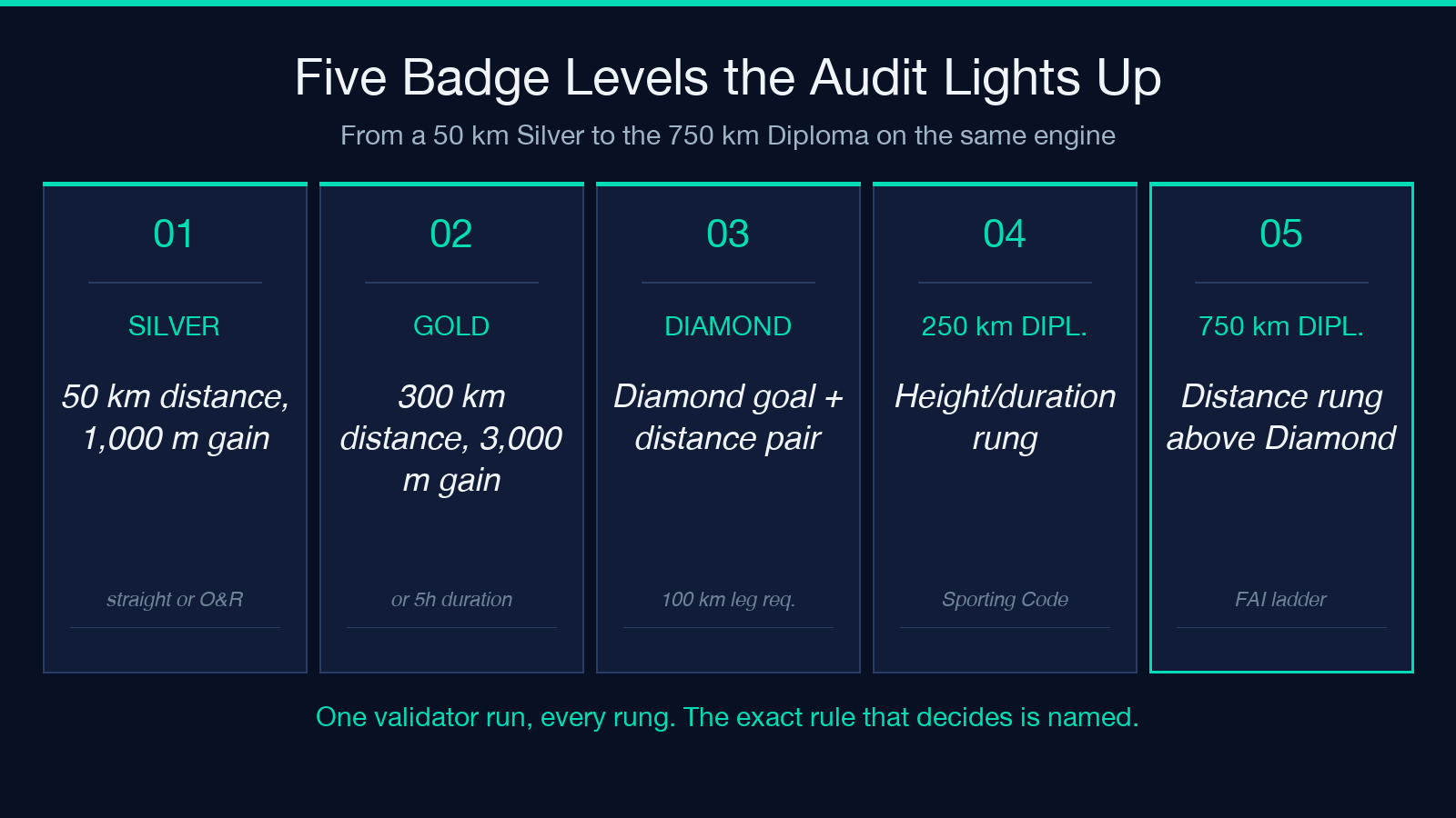 Five badge ladder rungs the audit lights up — Silver, Gold, Diamond, 250 km Diploma, 750 km Diploma