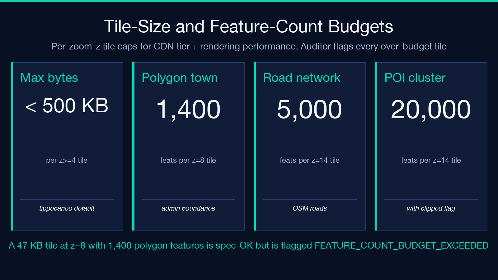 Tile-Size and Feature-Count Budgets