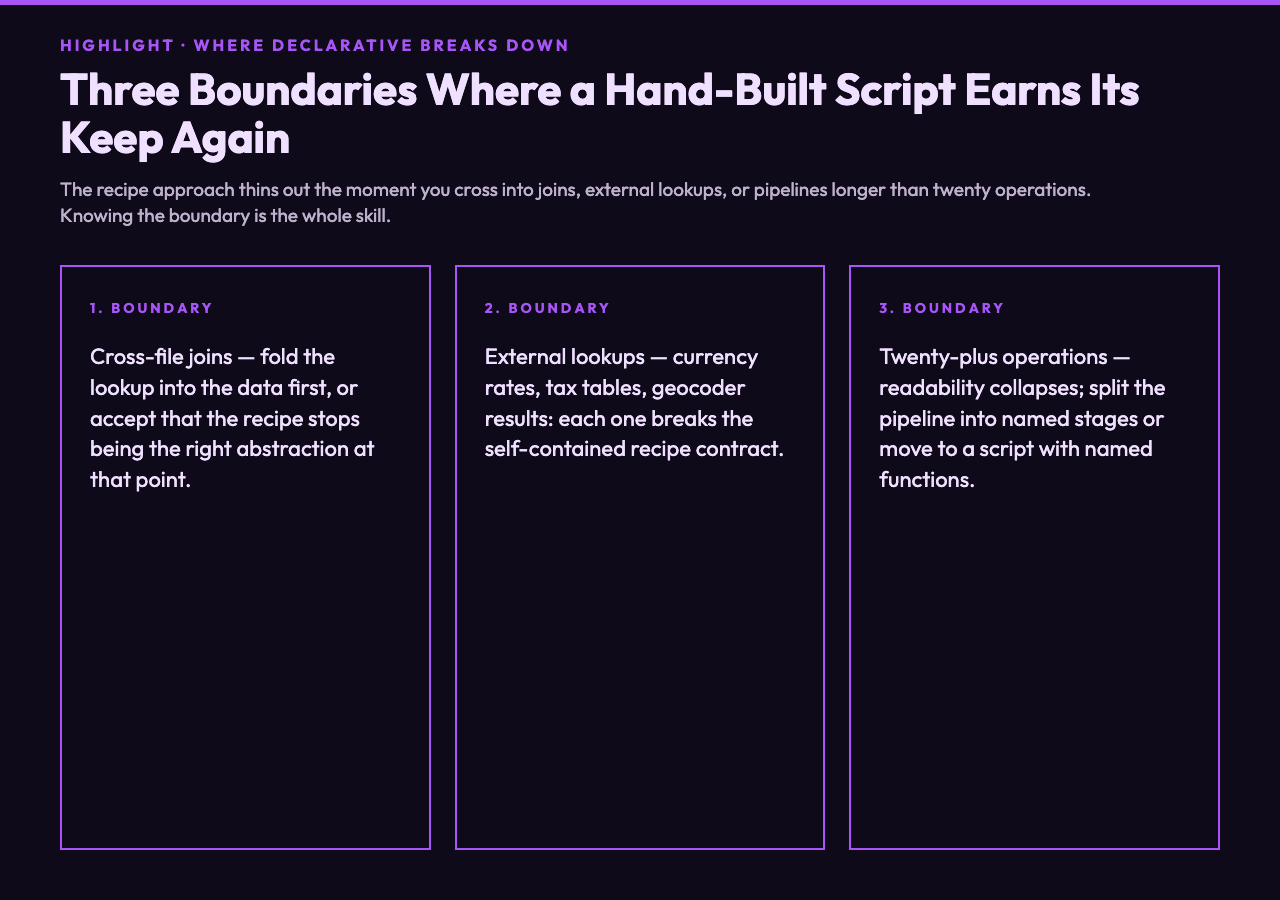 Three boundaries where a hand-built script earns its keep