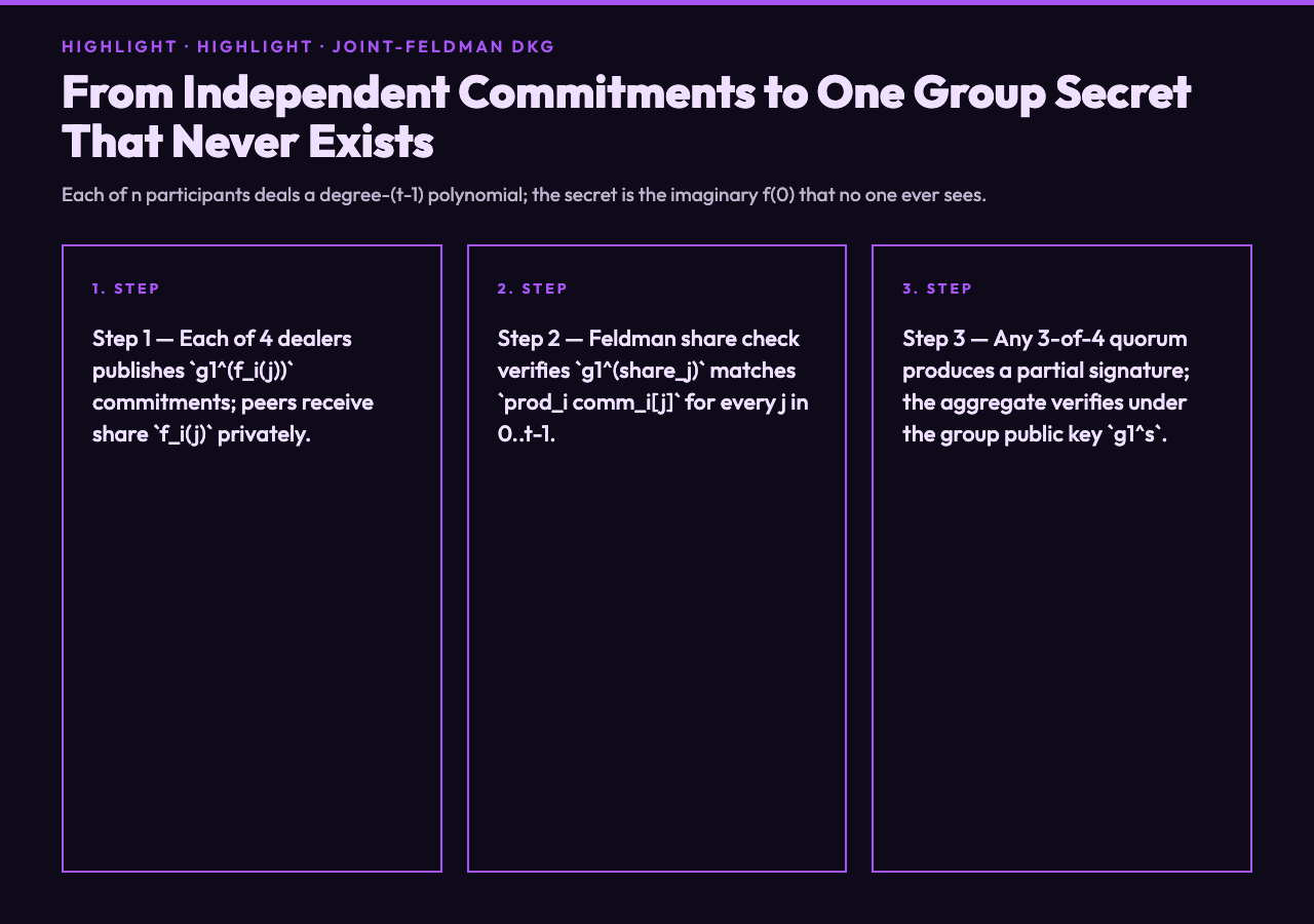 BLS highlight card 2: From Two to N: How a DKG Ceremony Stays Honest