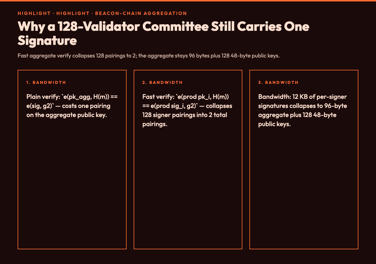 BLS highlight card 3: The 96-Byte Aggregate Signature Behind Every Beacon Vote