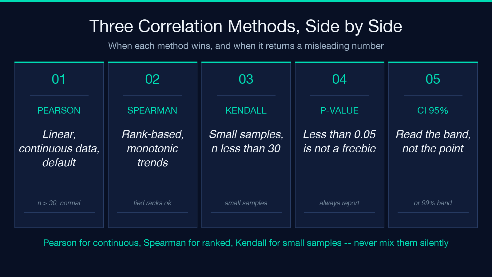 Correlation methods comparison