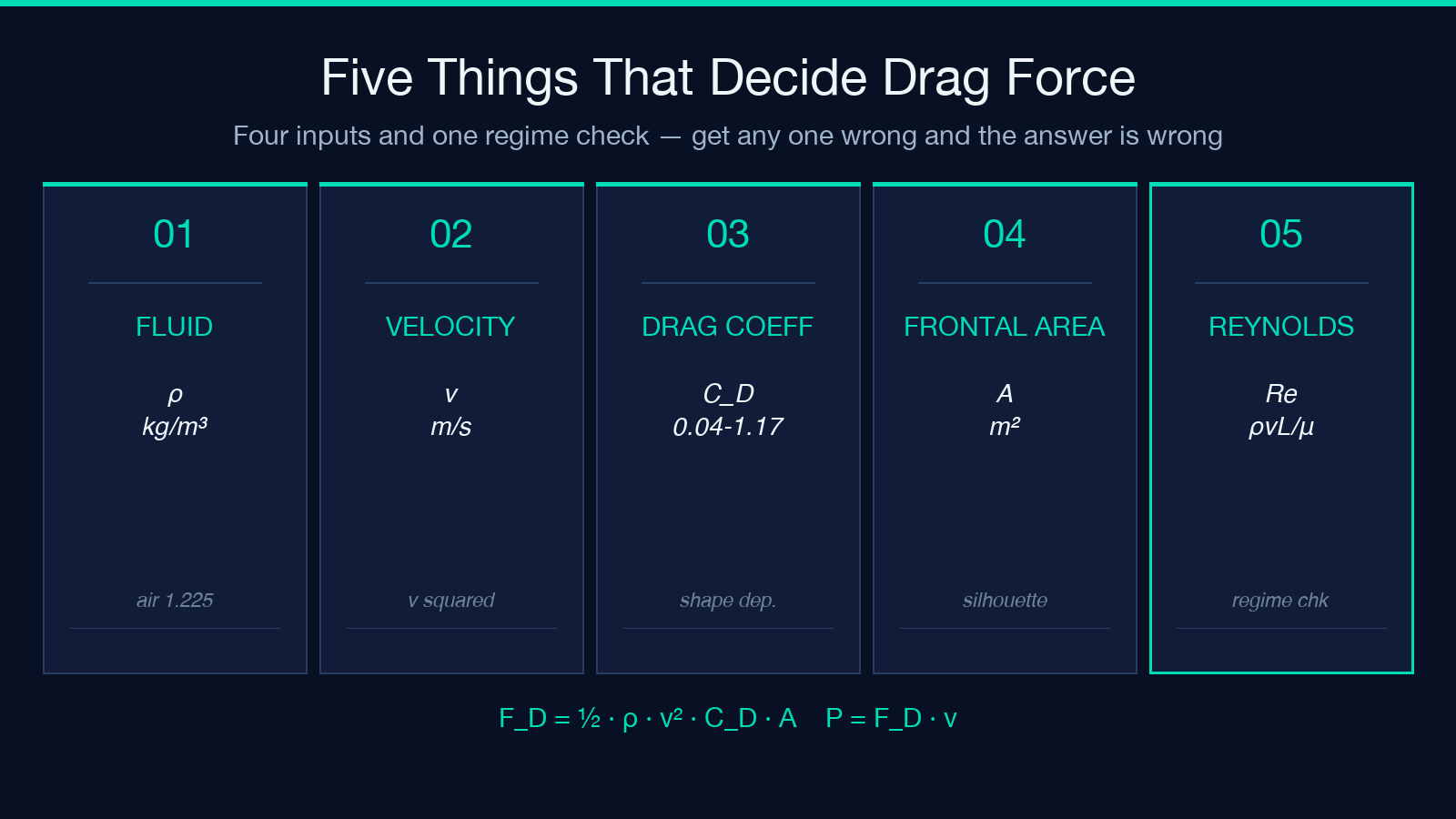 Five drag coefficient values for common shapes