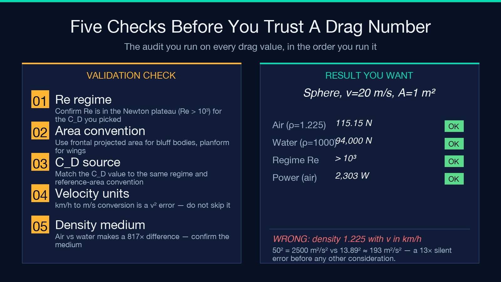 Five validation checks for drag force calculations