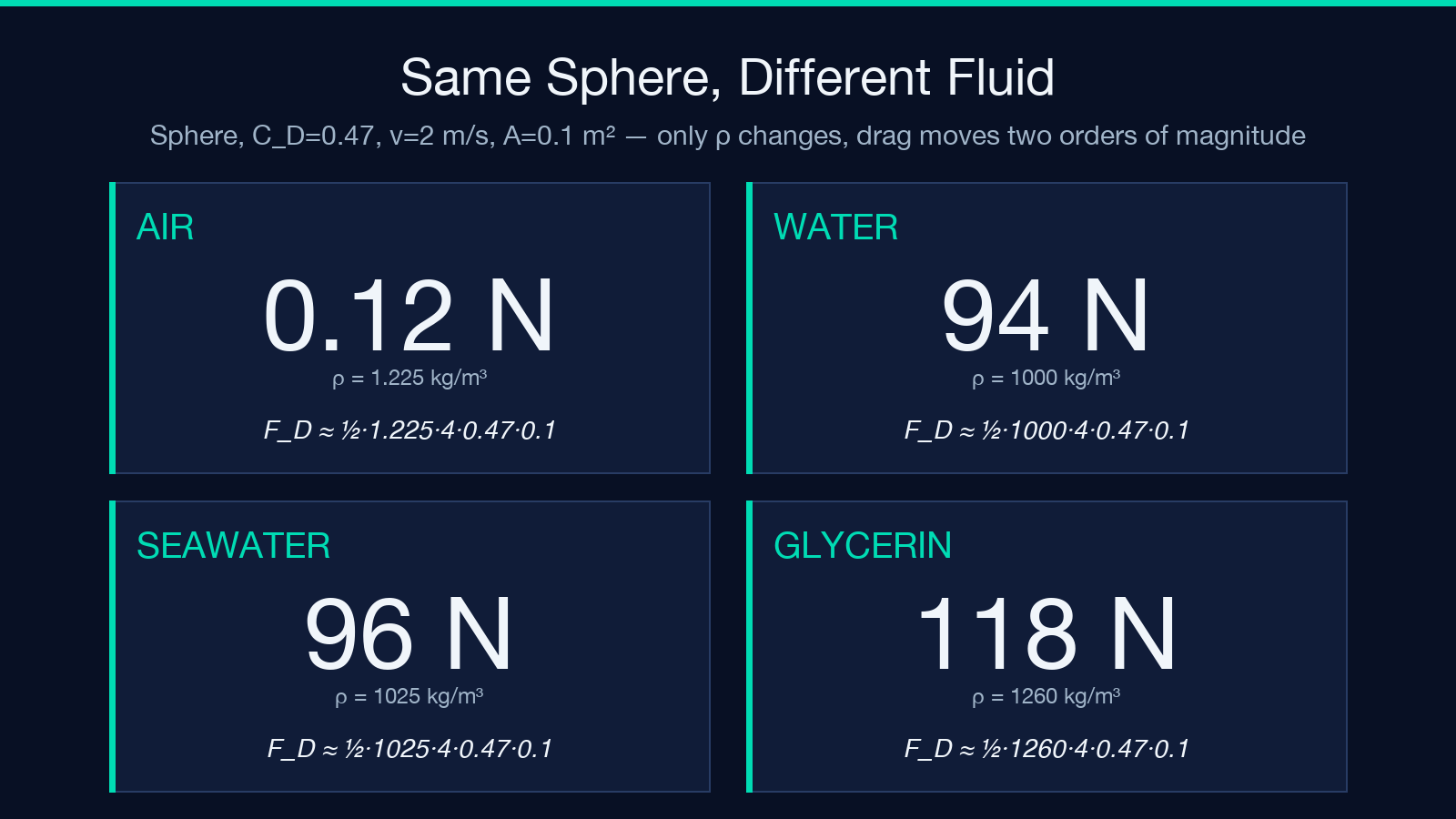 Same sphere in air water seawater glycerin
