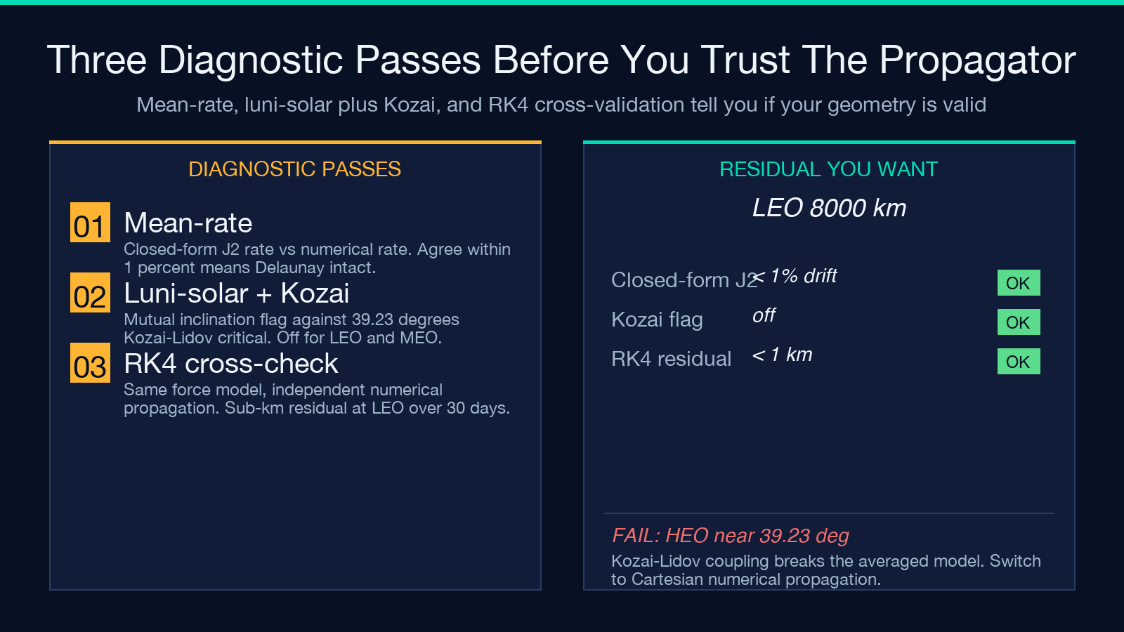 Three diagnostic passes before you trust the propagator