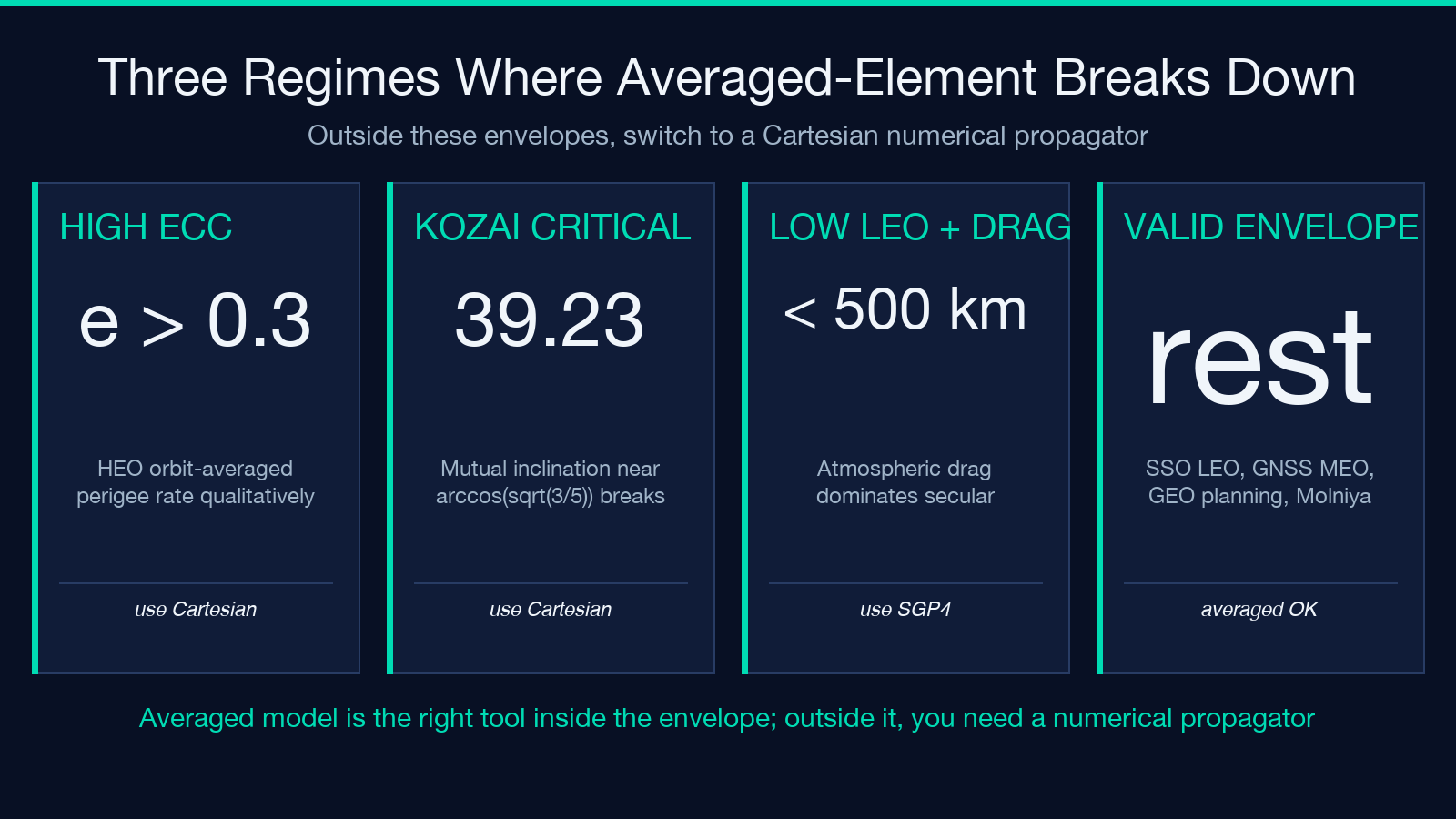 Three regimes where averaged-element propagation breaks down
