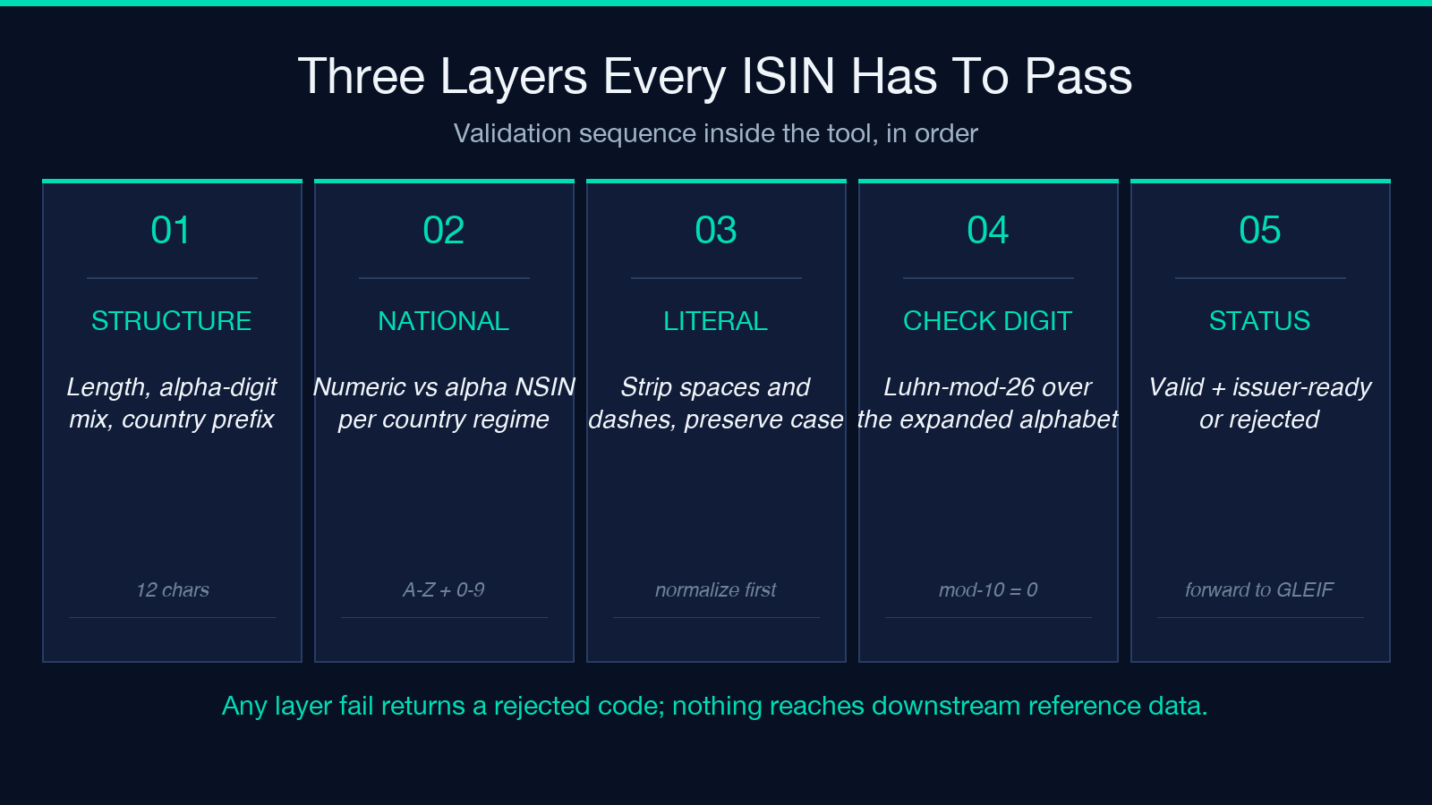 Three layers every ISIN has to pass: structure, national, Luhn