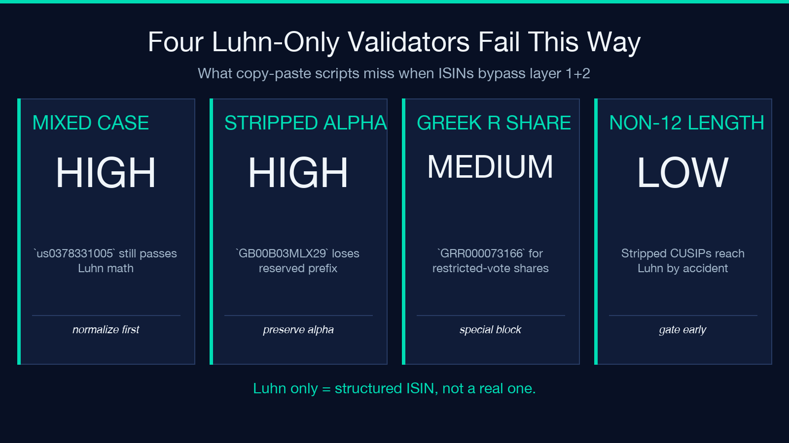 Four Luhn-only validators fail this way: mixed case, stripped alpha, Greek R share, non-12 length