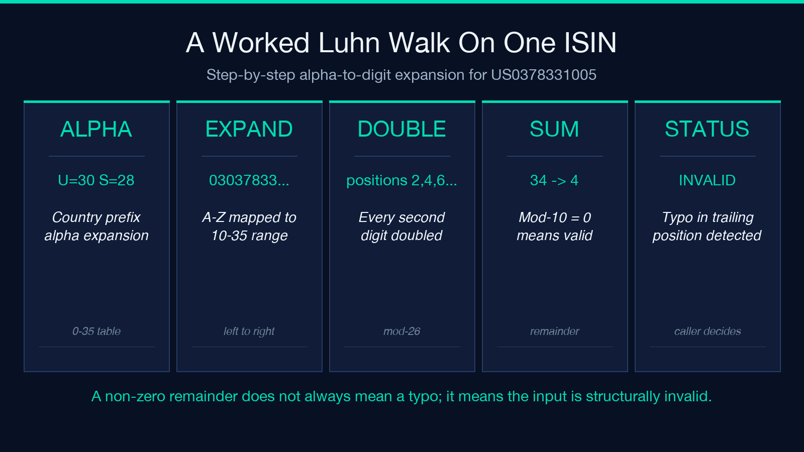 A worked Luhn walk on one ISIN: alpha expansion, doubling, mod-26 sum, status