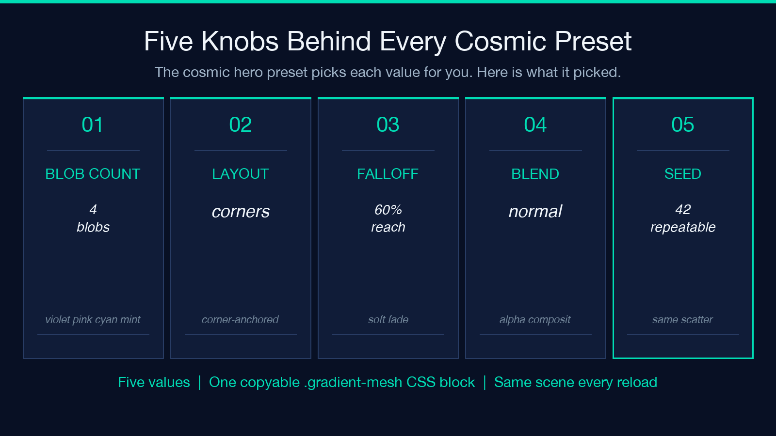 Five knobs behind every cosmic preset