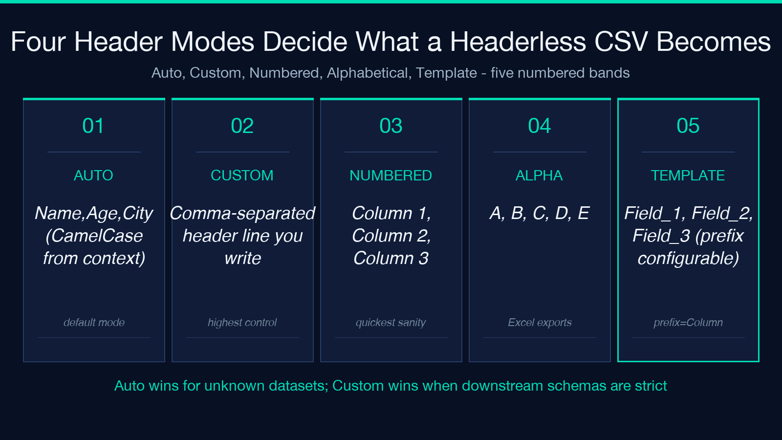 Five header modes numbered list