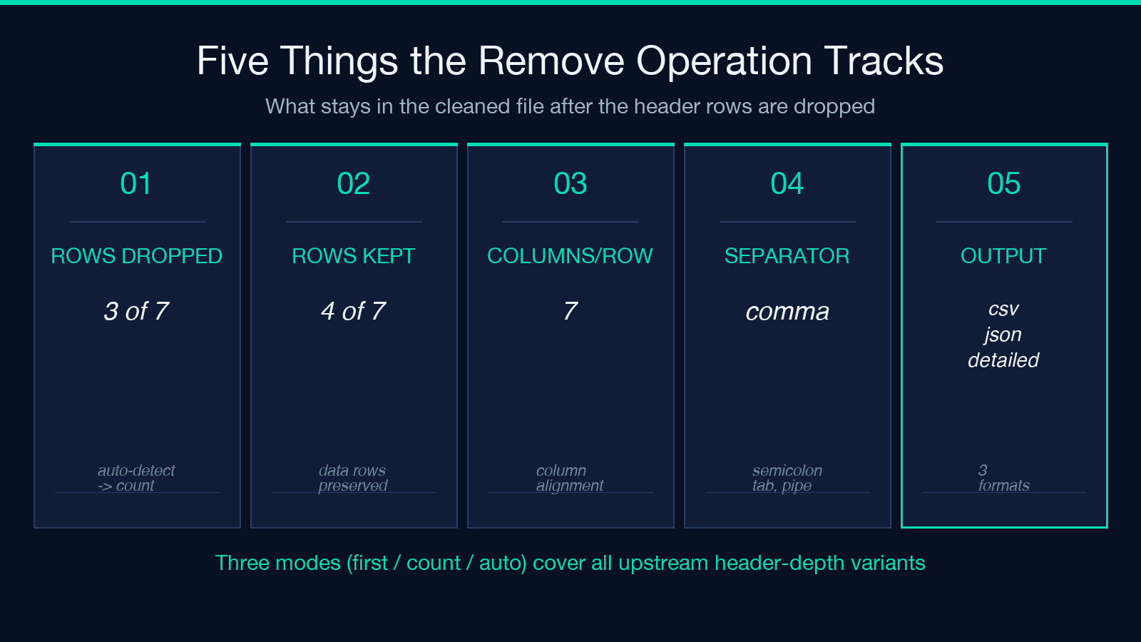 Header Remover five things the remove operation tracks