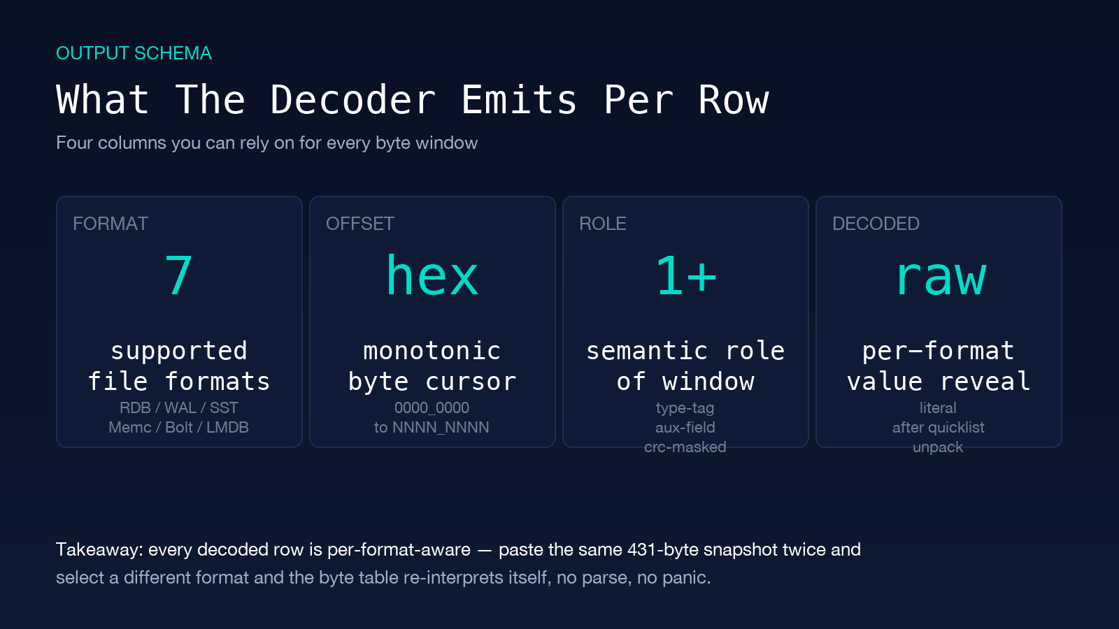 What the decoder emits per row — four columns of forensic byte annotations