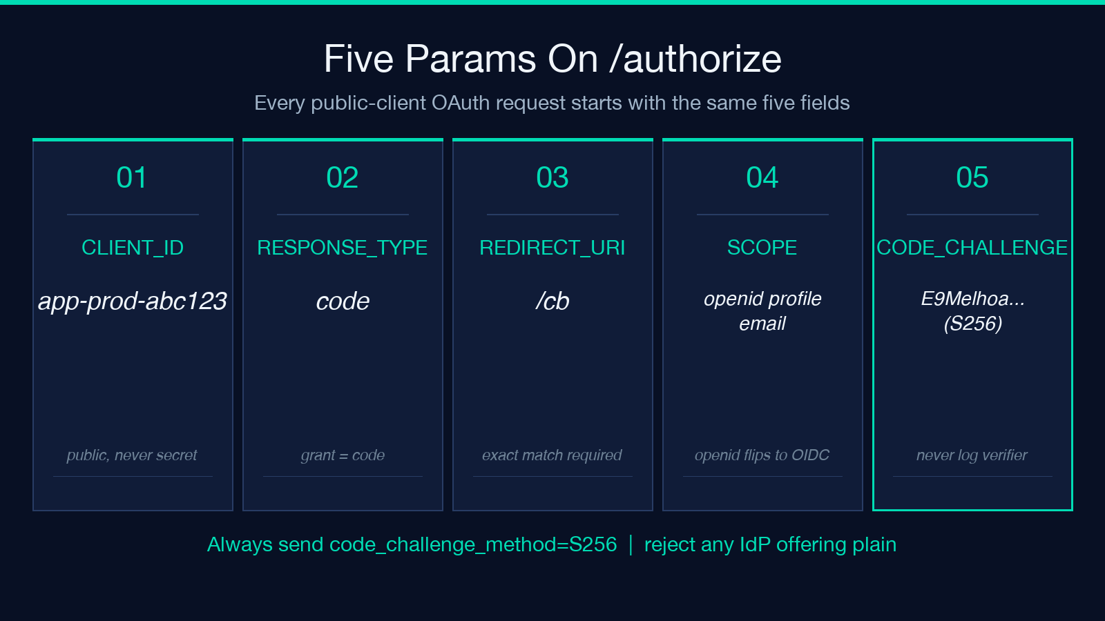 Five /authorize parameters