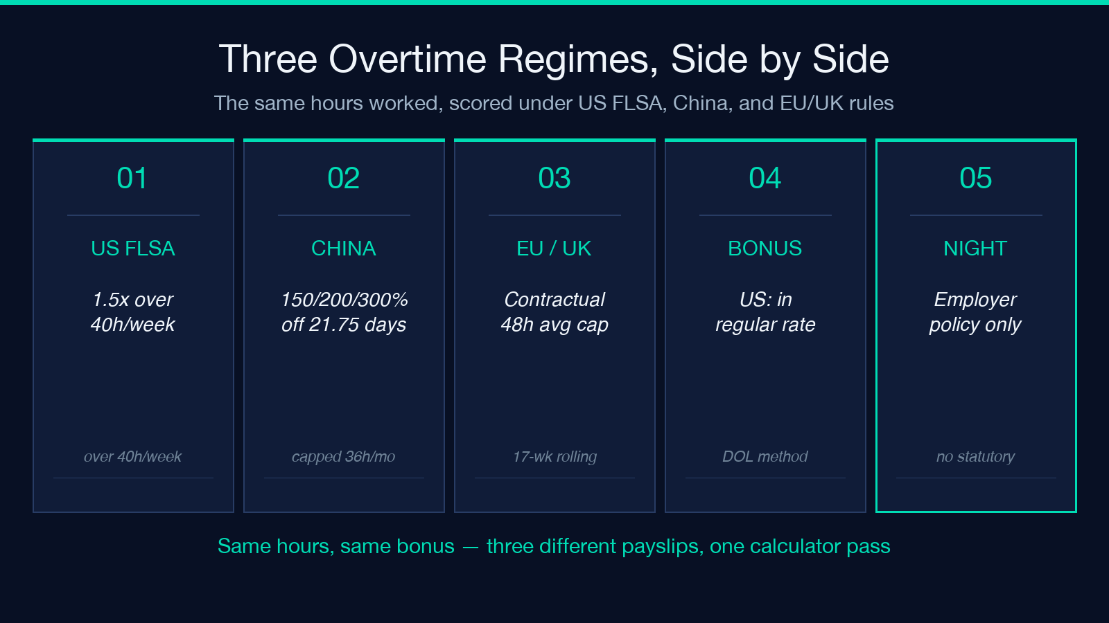 Three overtime regimes side by side