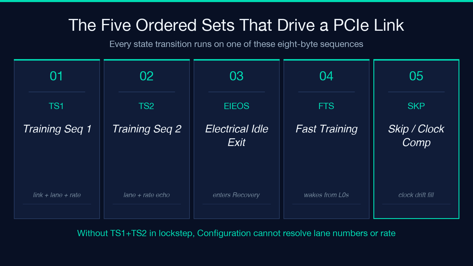 PCIe ordered sets TS1 TS2 EIEOS FTS