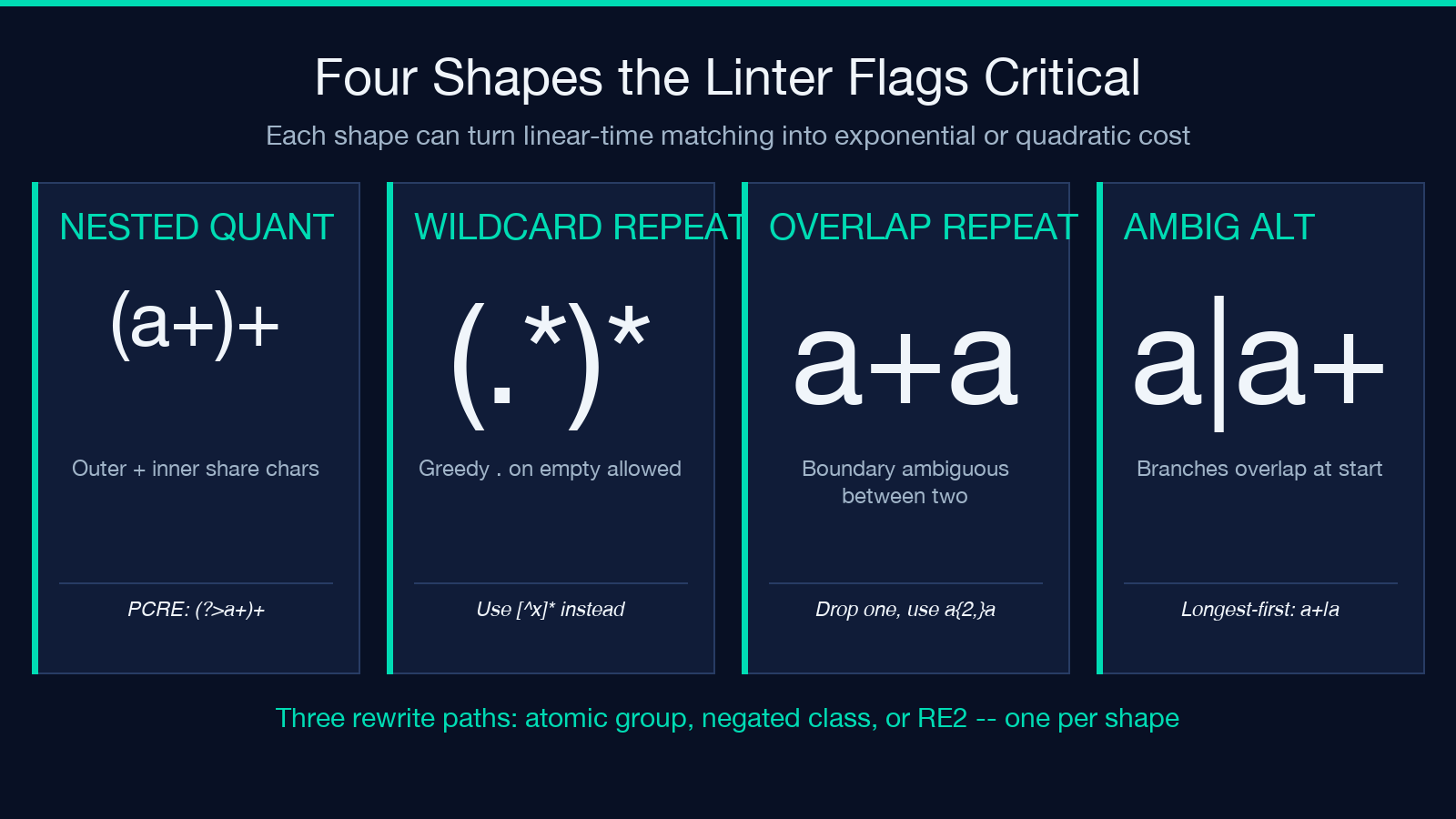 Highlight card 1 for regex linter field guide
