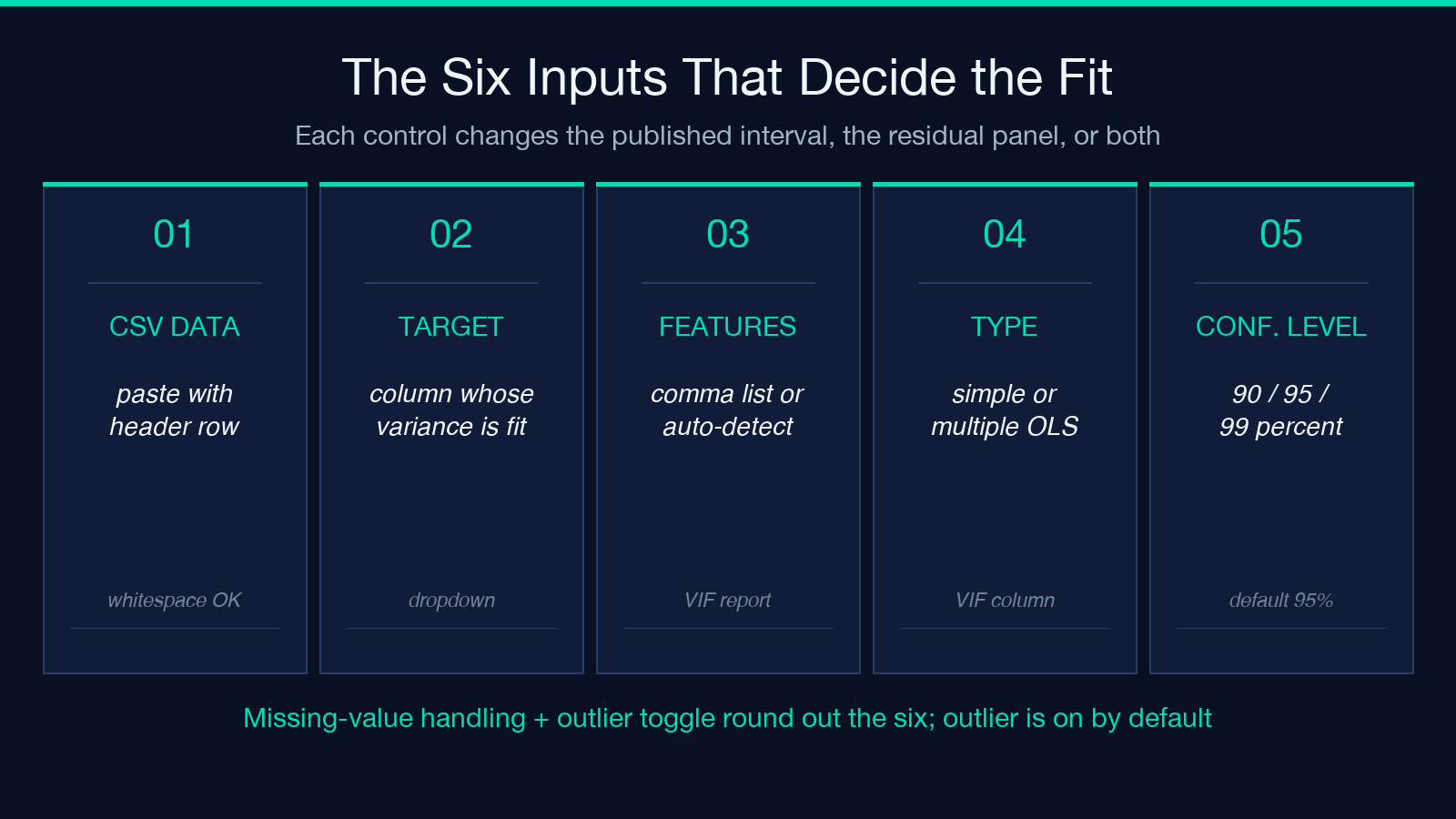 Six inputs that decide the regression fit, listed as five tiles with values