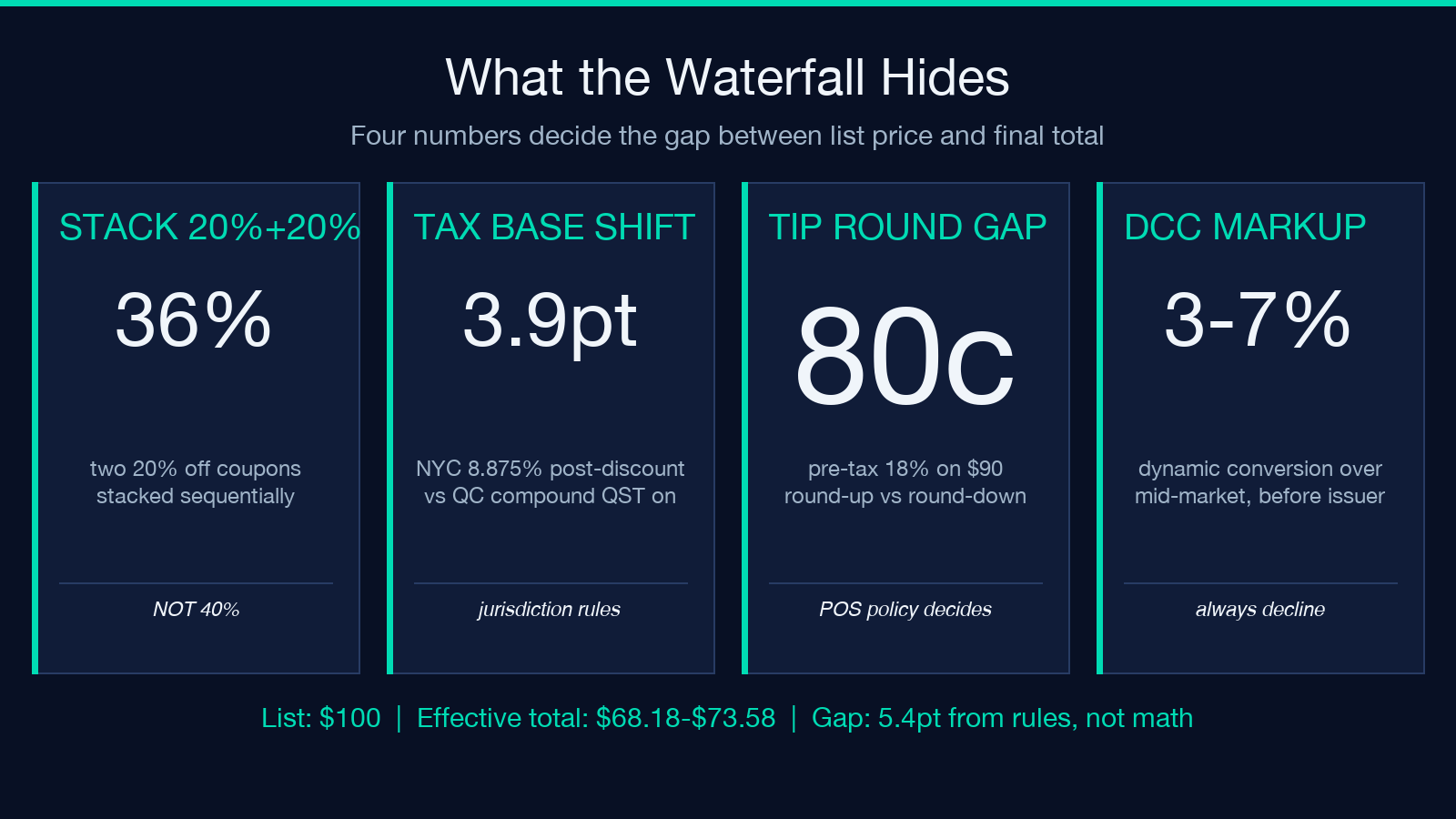 What the waterfall hides — four numbers that decide the gap