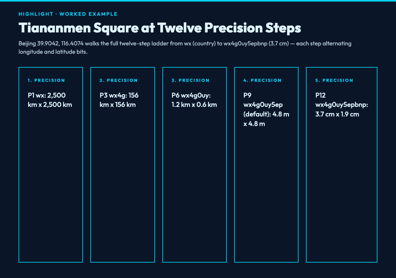 Tiananmen Square geohash at twelve precision steps worked example