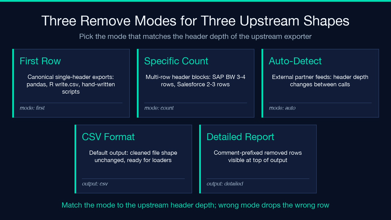 Three remove modes mapped to two output format choices