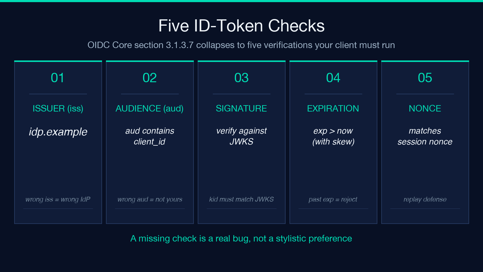 Five ID-token checks