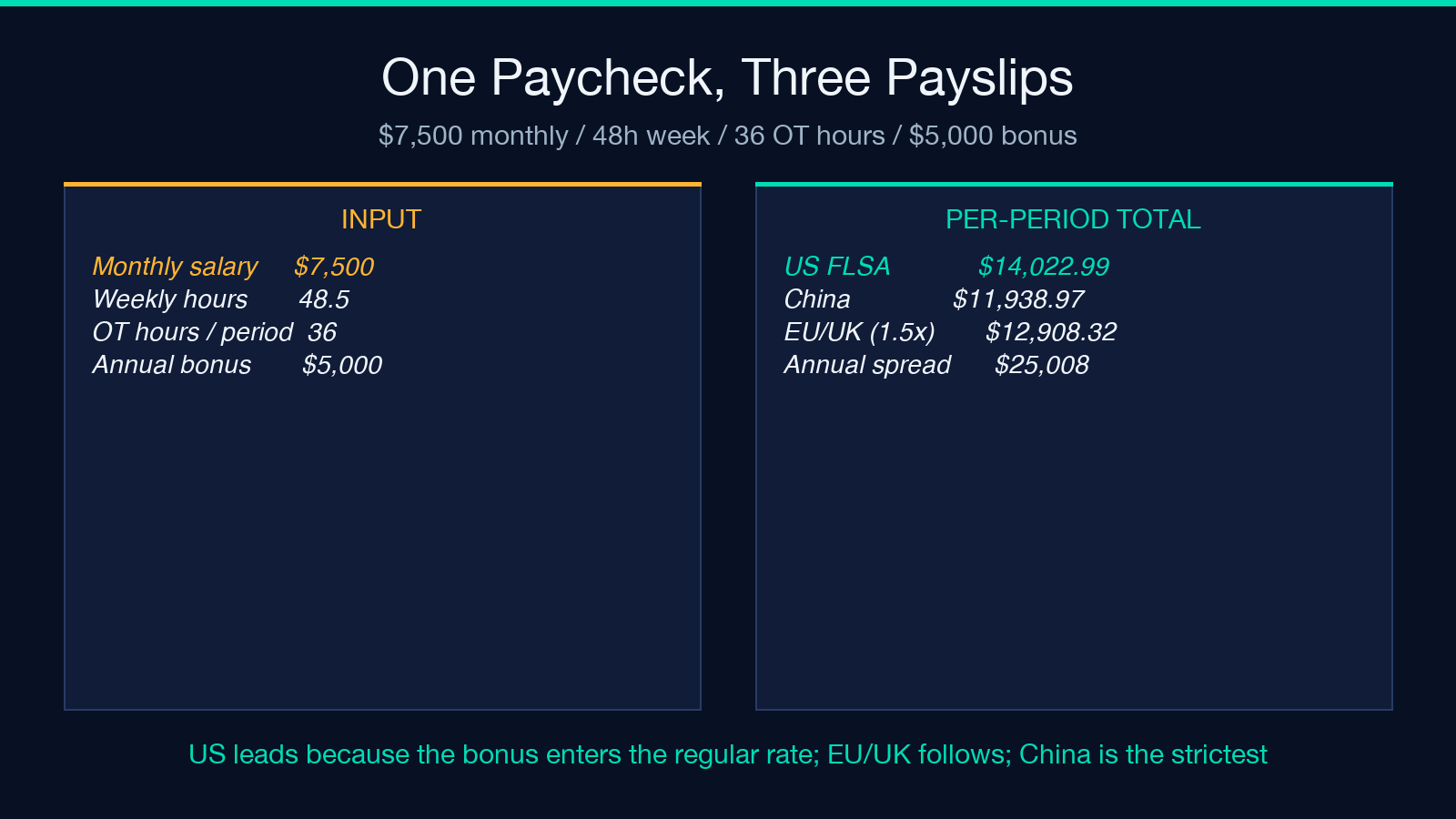 One paycheck, three payslips worked example