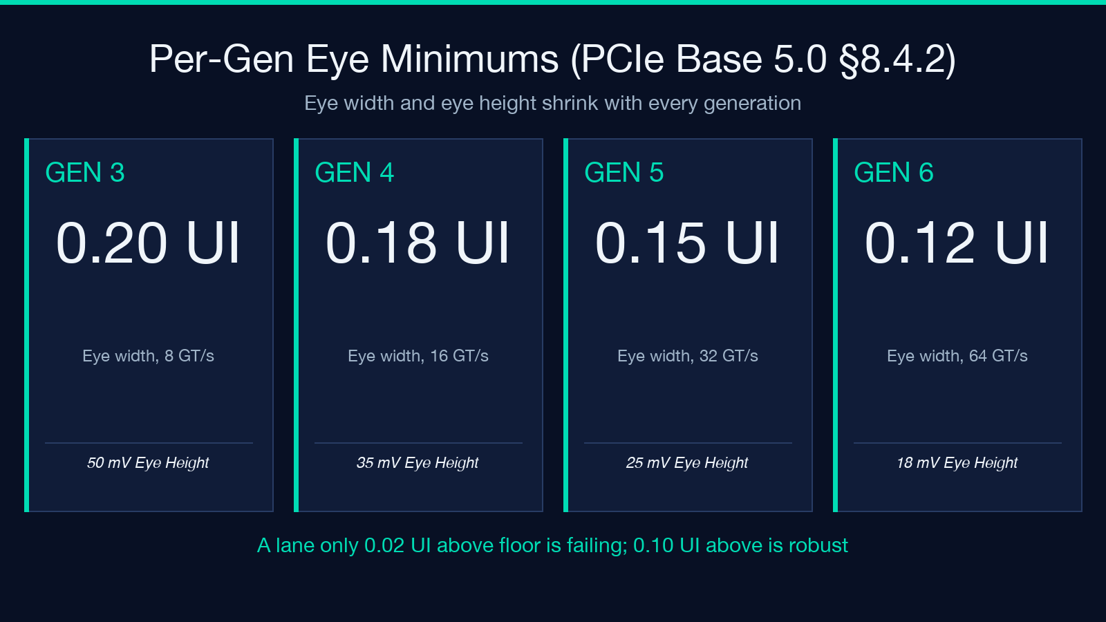 PCIe generation eye-width and eye-height minimums