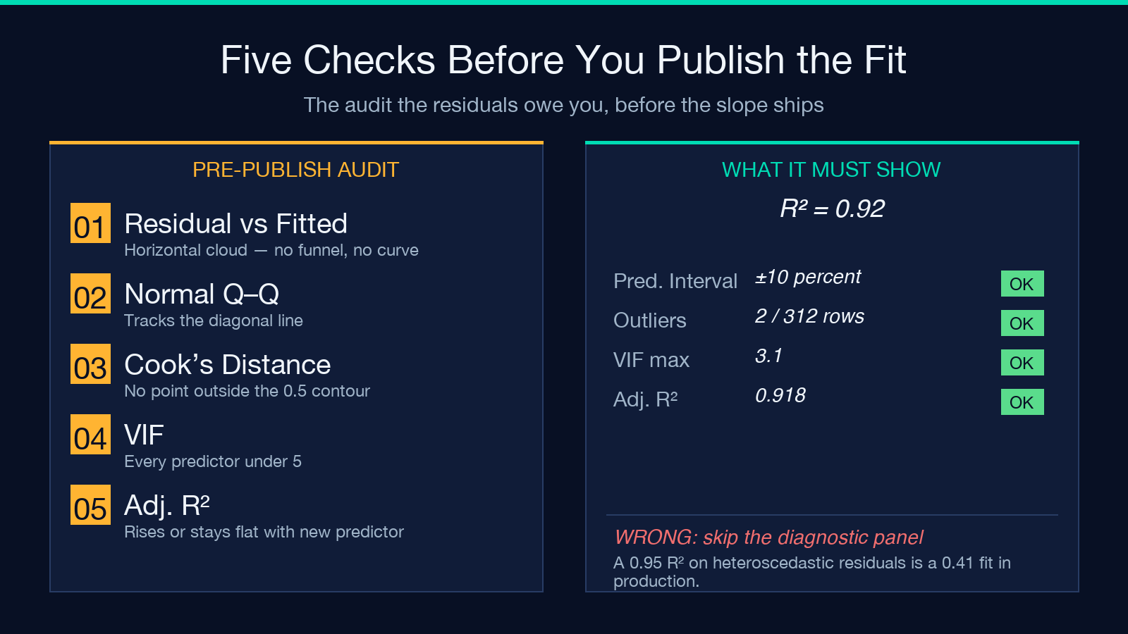 Five pre-publish audit checks against the residuals, with the verdict column on the right