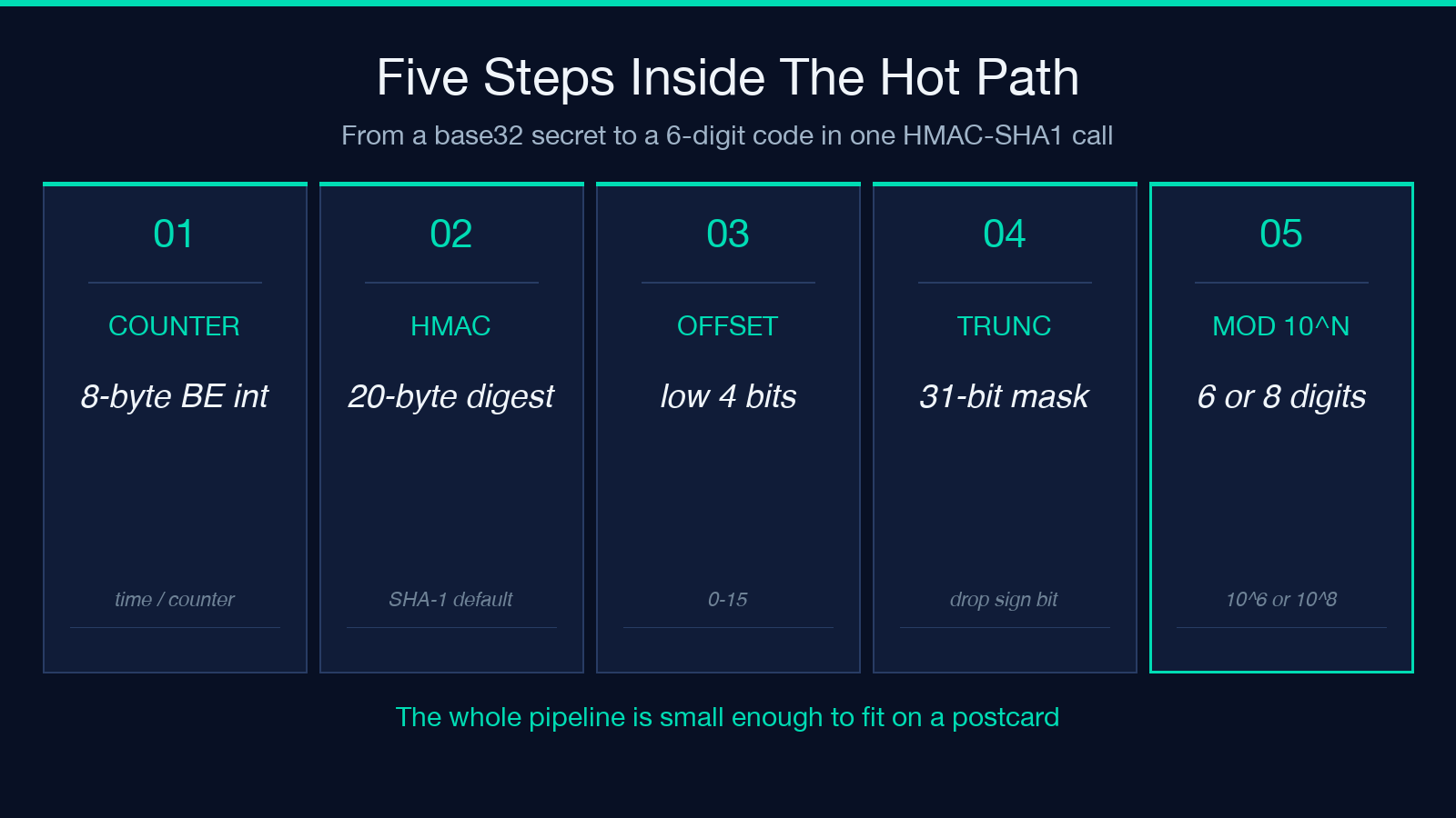 RFC 6238 truncation dynamic offset 31-bit mask 10^digits pipeline