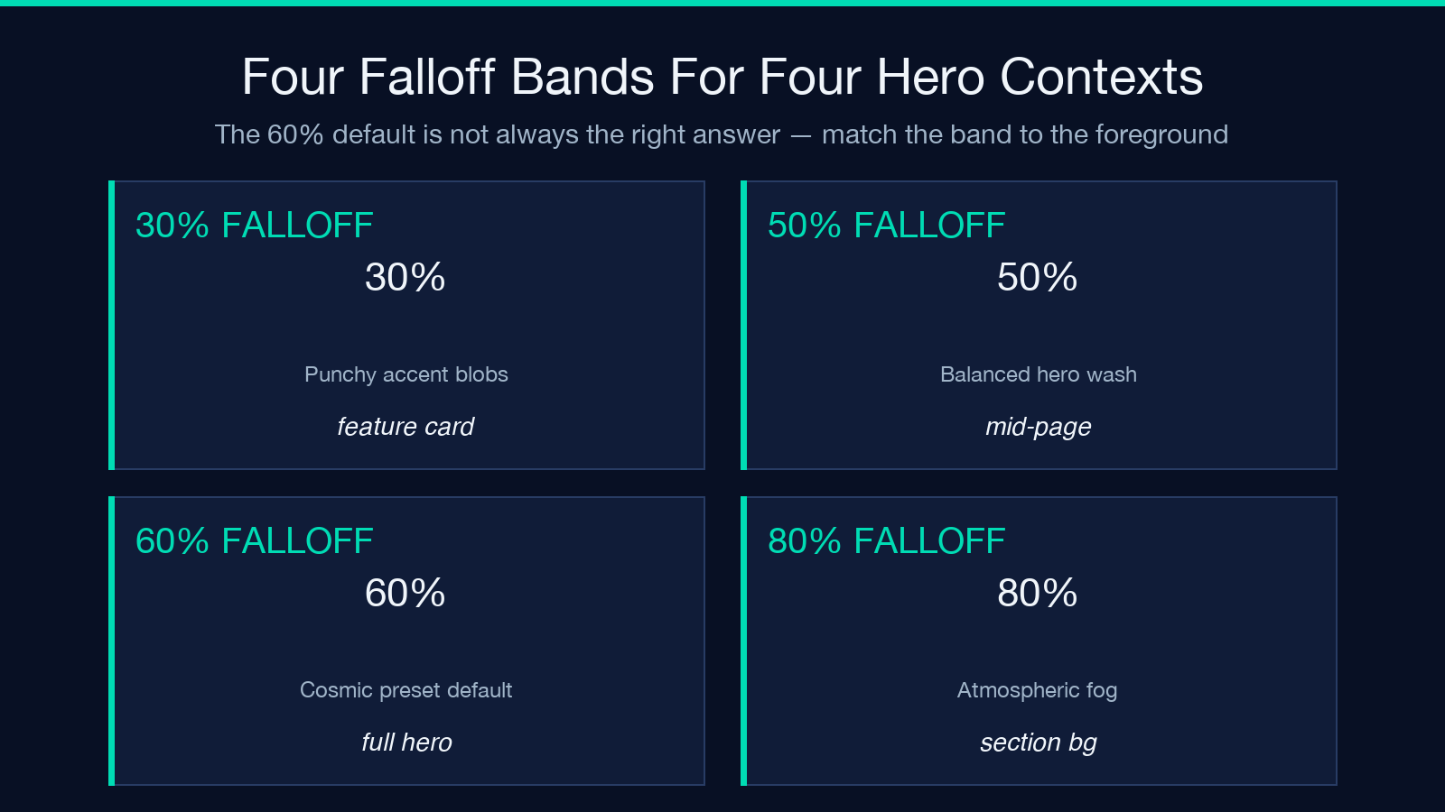 Four falloff bands for four hero contexts