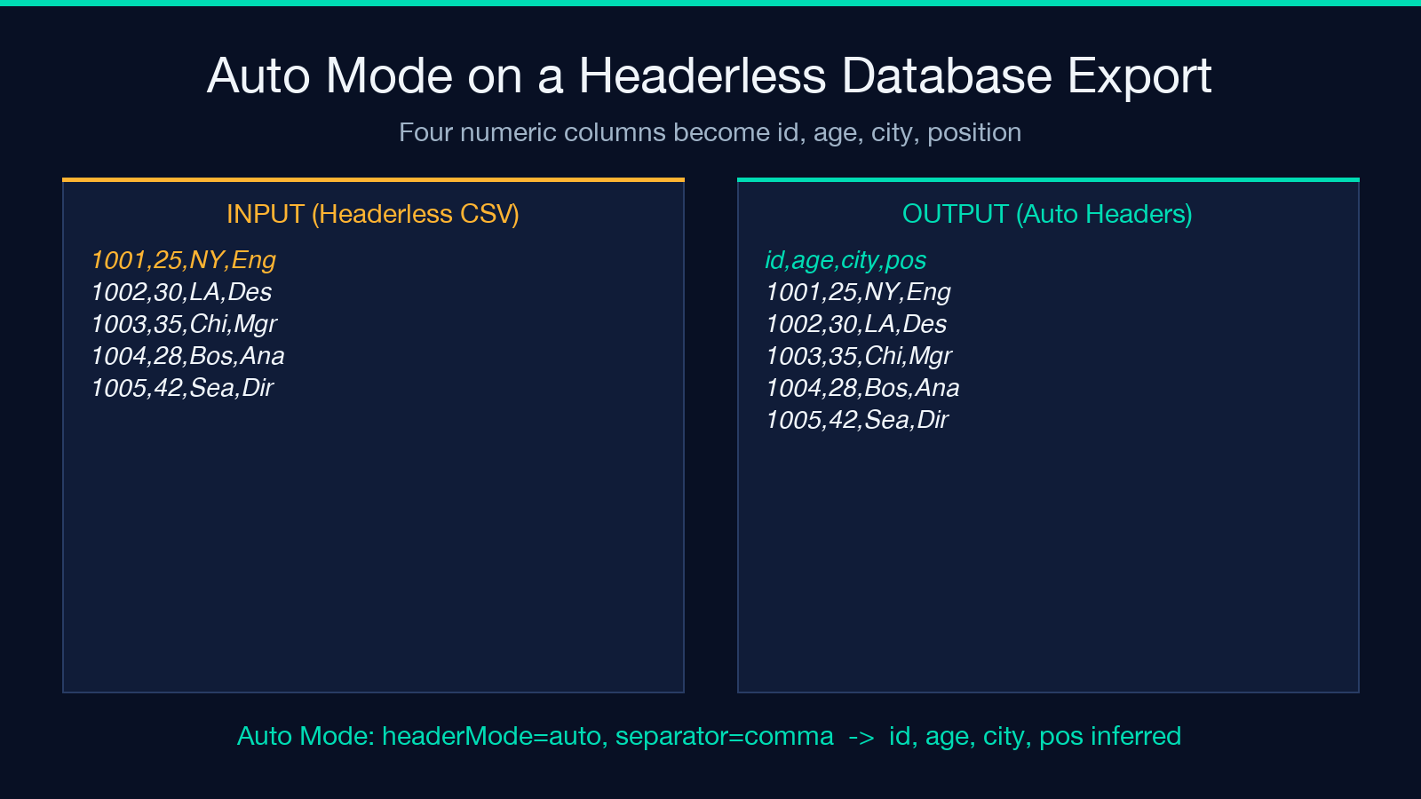 Auto mode worked example on headerless CSV