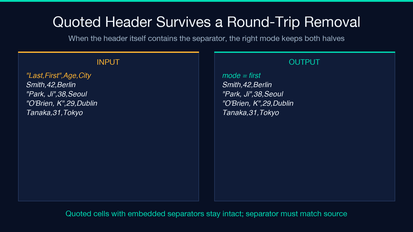 Header Remover boundary-case input and output pairs