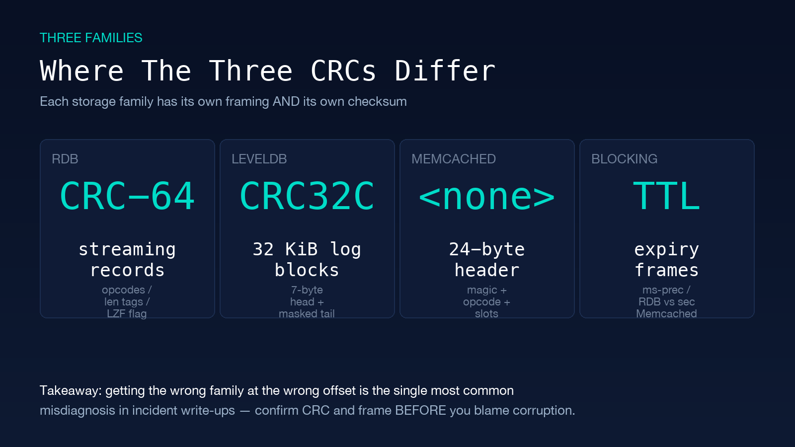 Where the three CRCs differ — RDB CRC-64, LevelDB masked CRC32C, Memcached no checksum