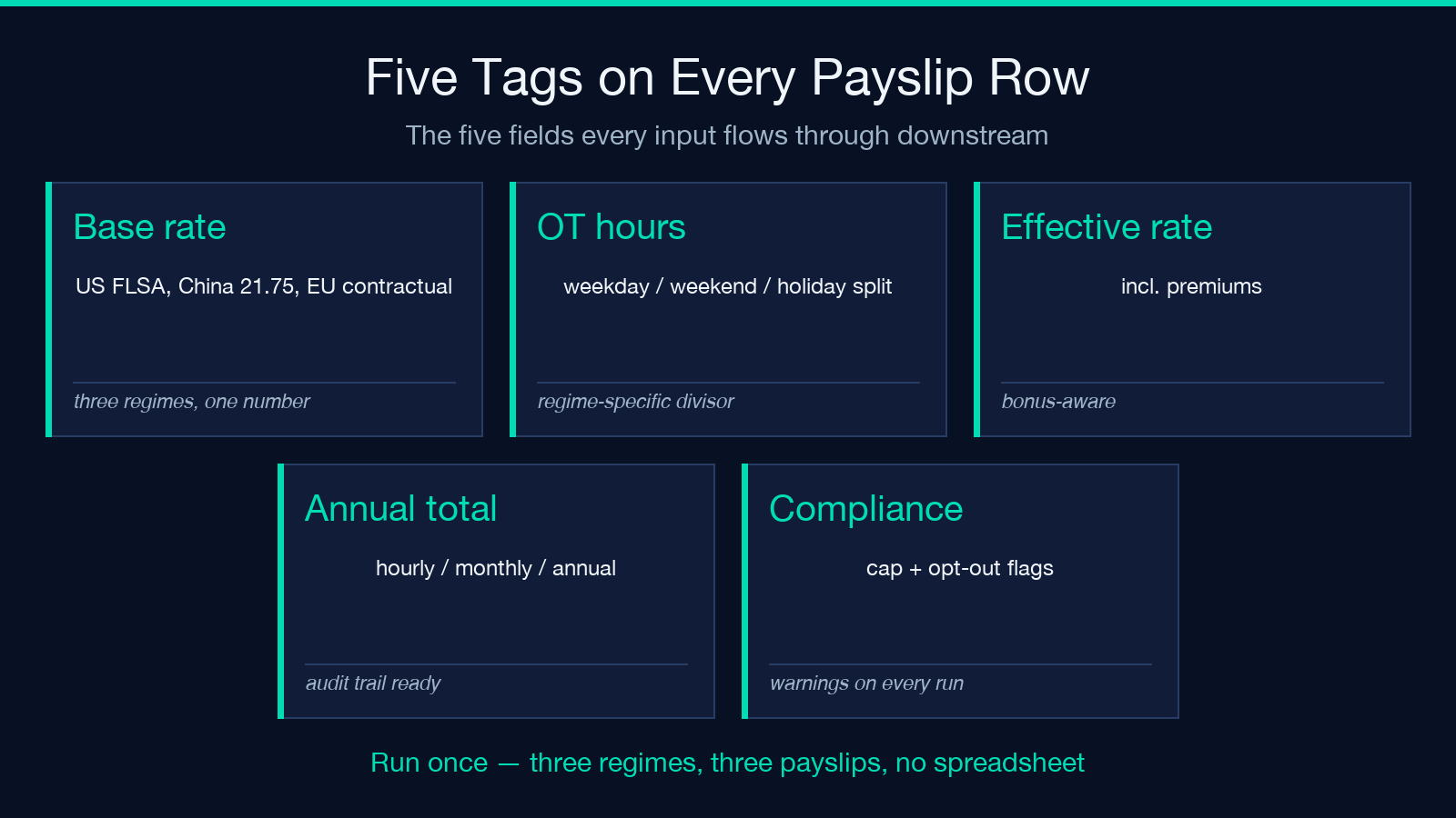Five tags on every payslip row cheatsheet