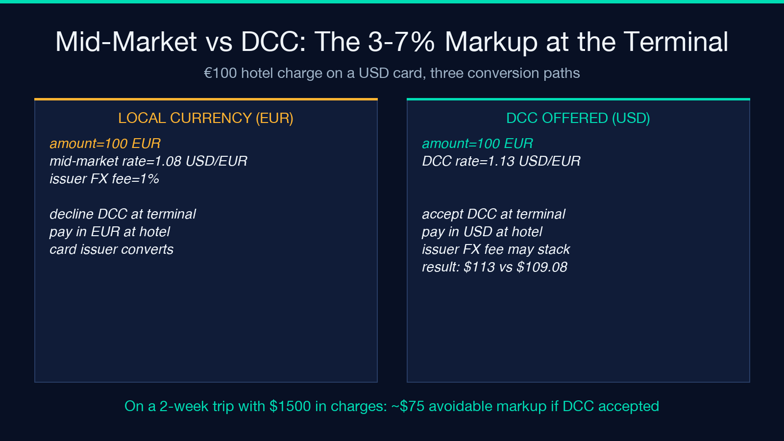 Mid-Market vs DCC markup comparison