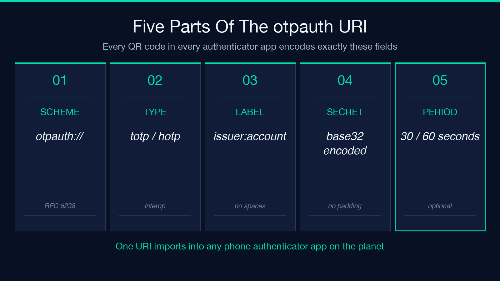otputh URI issuer account label HMAC algorithm 30-second period export