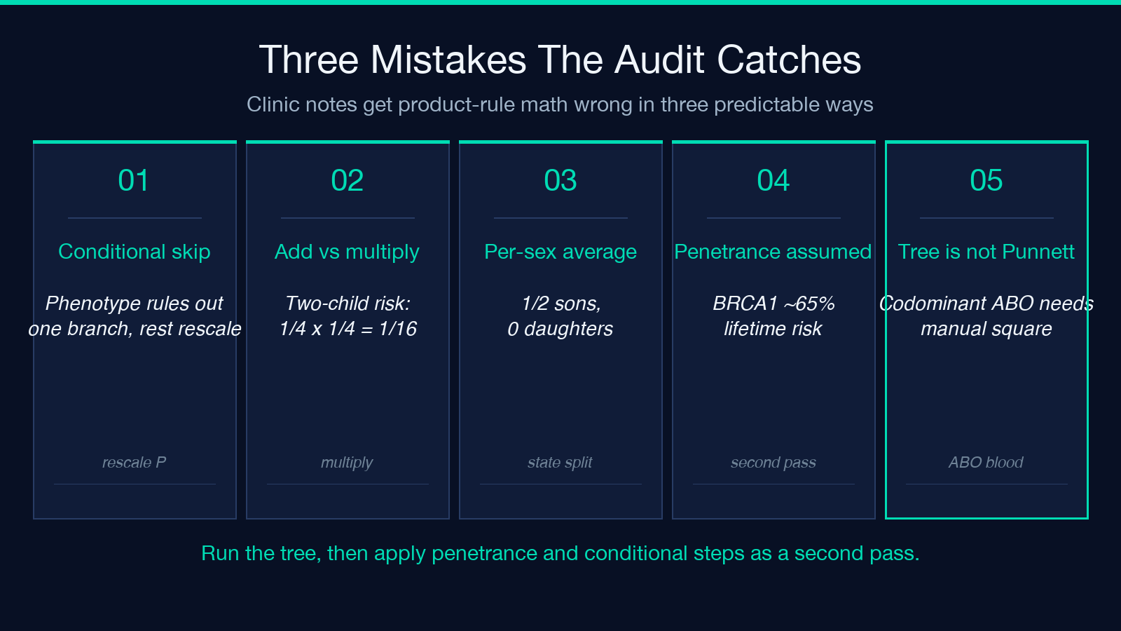 Three product-rule mistakes the audit catches in clinic notes
