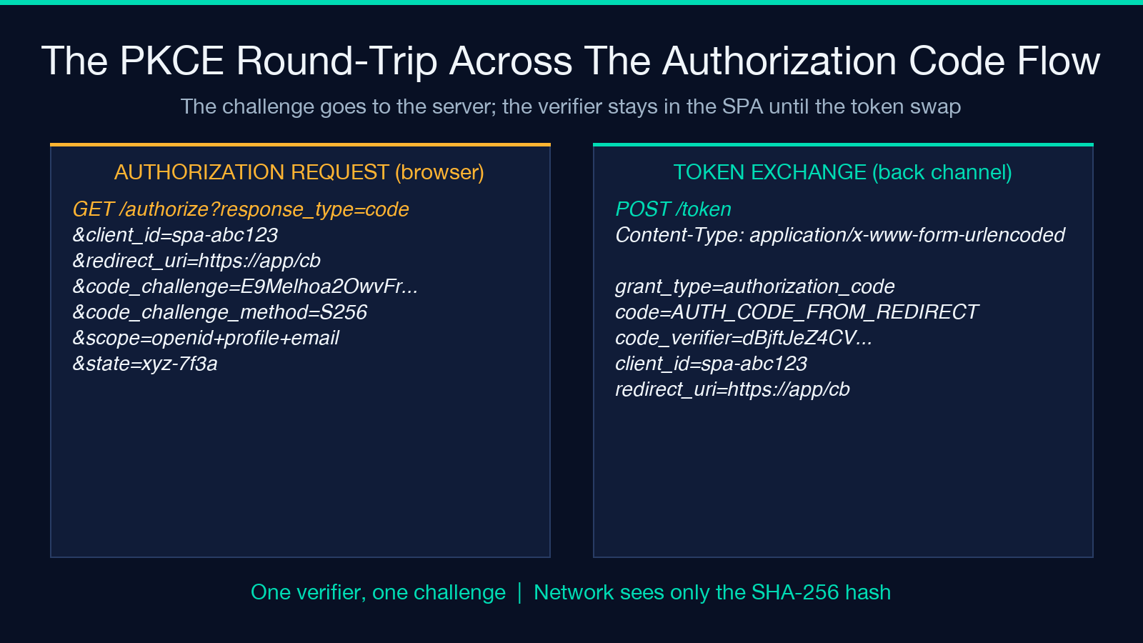 Wiring It into a SPA Authorization Request
