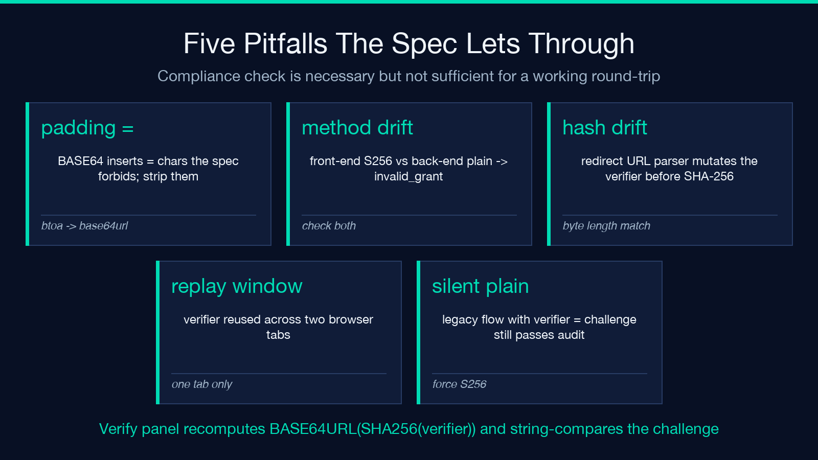 The Pitfalls the Spec Lets Through