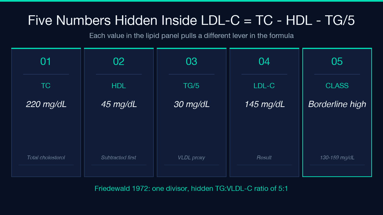 Five components of the LDL-C Friedewald formula: TC, HDL, TG/5, LDL-C result, and category band