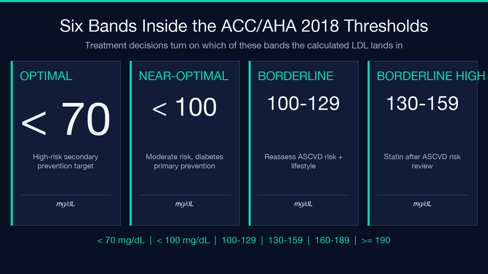 Six ACC/AHA 2018 LDL-C treatment threshold bands from optimal to high