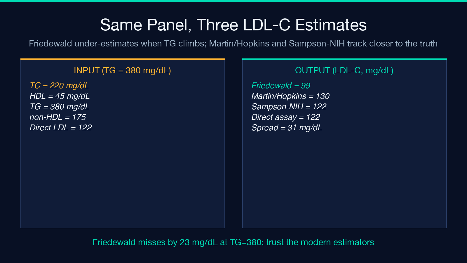 Worked example showing Friedewald, Martin/Hopkins, Sampson-NIH and direct assay LDL estimates on the same panel