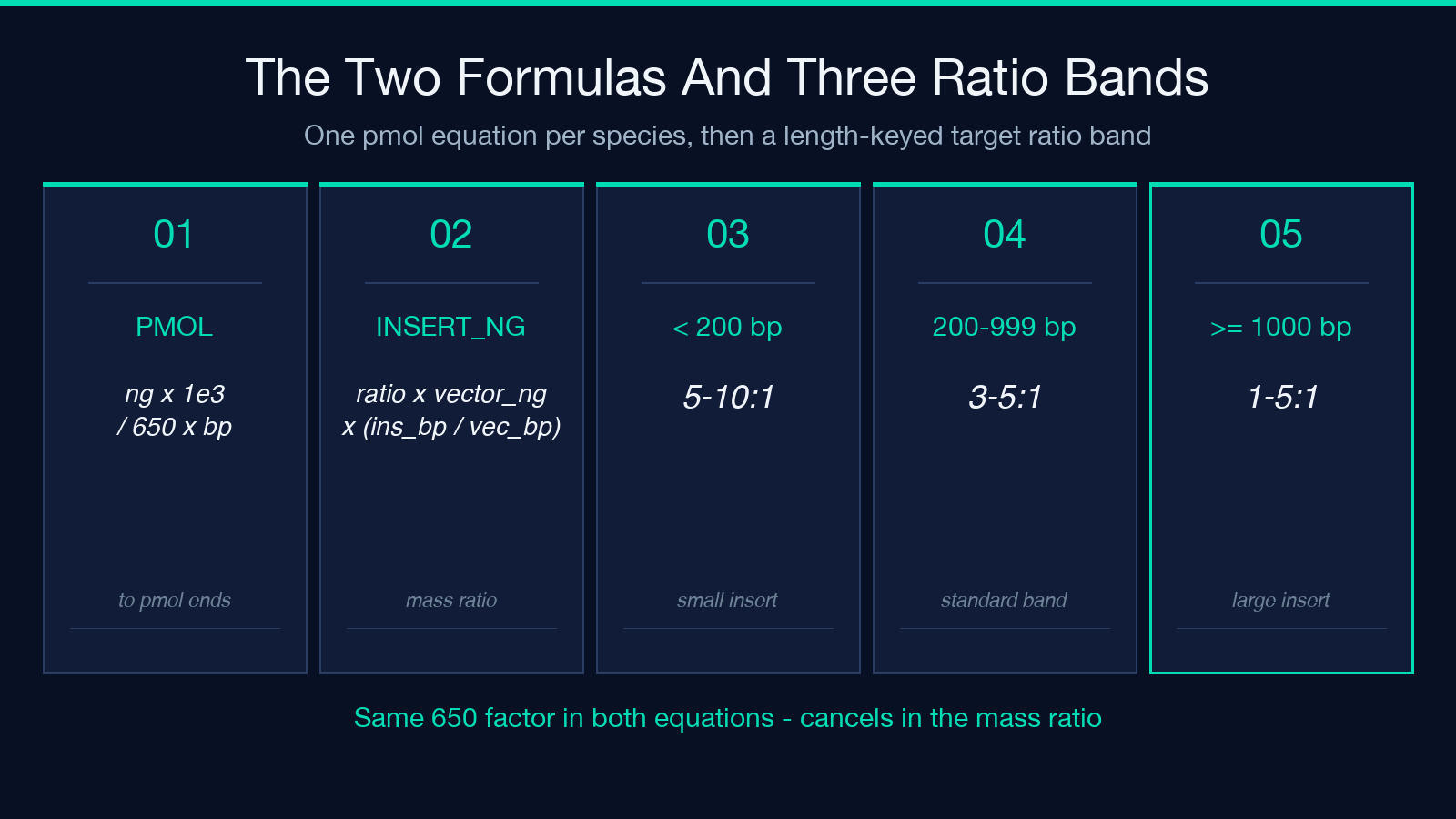 PMOL formula + ratio bands highlight card