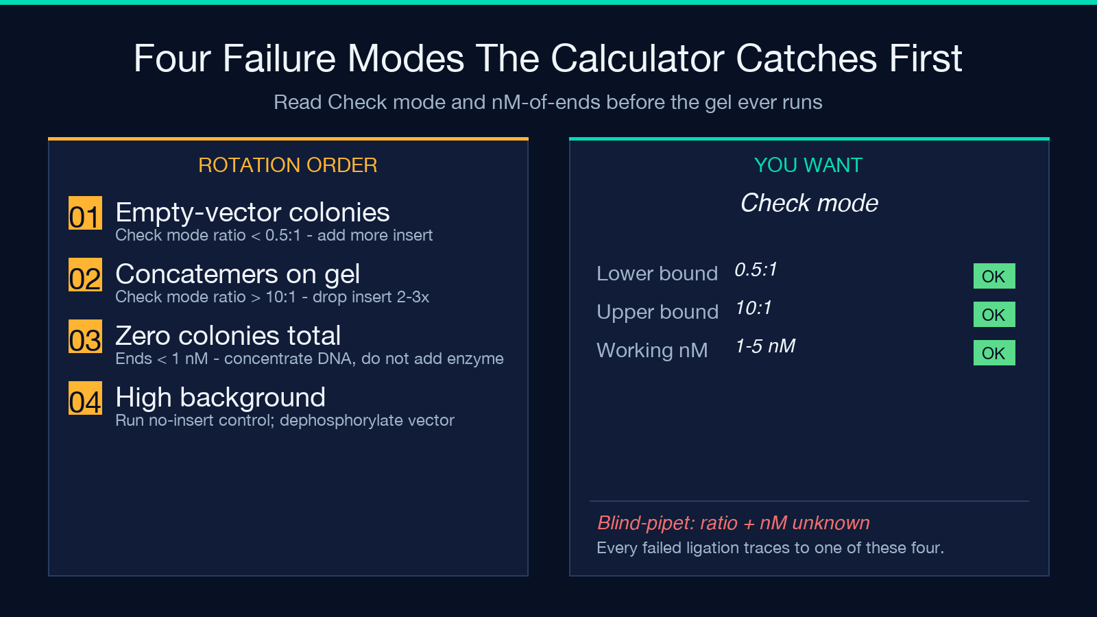 Four failure modes highlight card